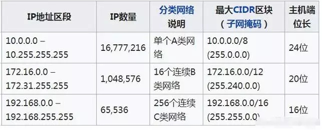 监控摄像头IP地址段及IP数量,分类说明