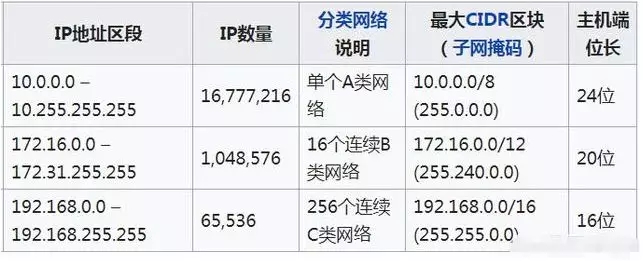 监控摄像头ＩＰ地址段及IP数量，分类说明