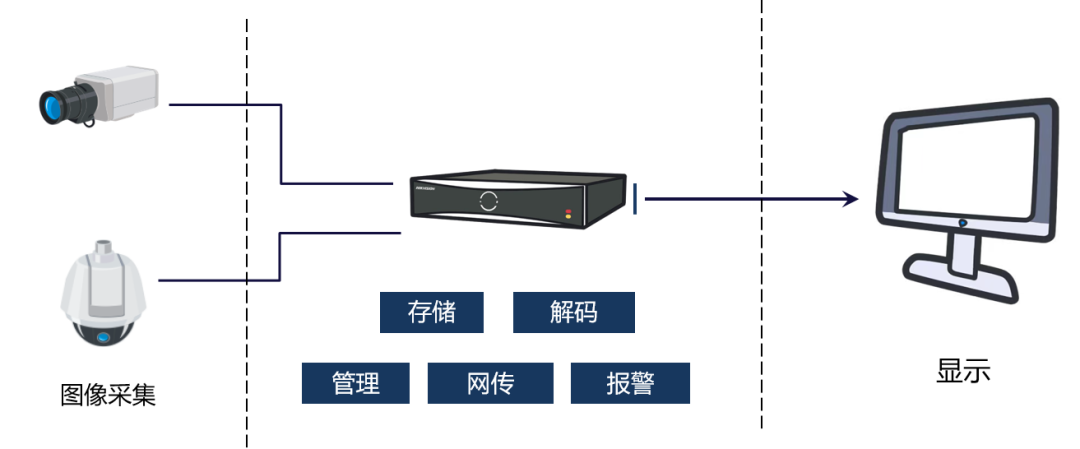 监控录像机NVR由存储网传管理