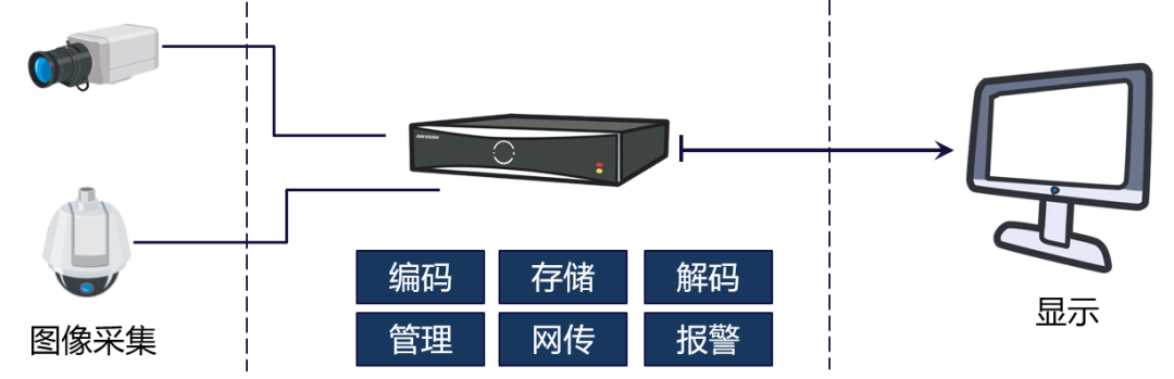 监控录像机XVR由存储网传管理,显示器