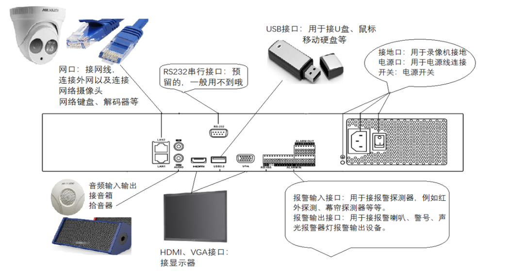 此监控由报警输入接口，网线接口RS232串口，HDMI,VGA接口