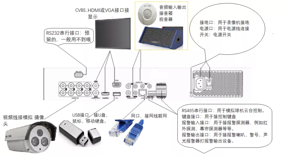 如图所示视频线接模拟摄像头，视频输入接口